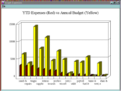 Graph of Expenses vs Budgets